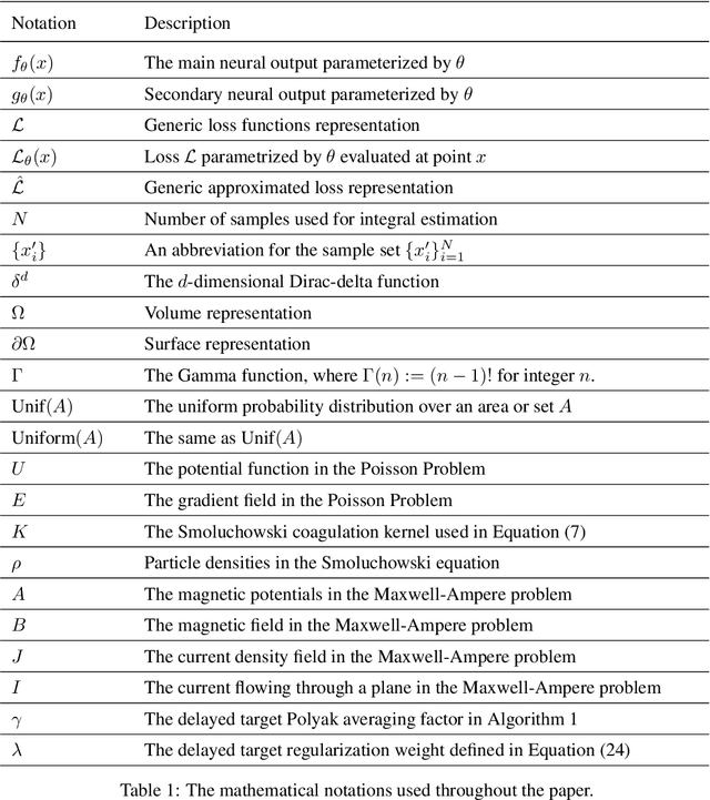 Figure 2 for Learning from Integral Losses in Physics Informed Neural Networks