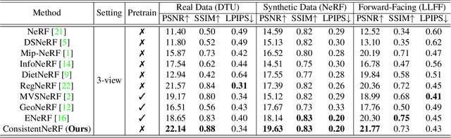 Figure 2 for ConsistentNeRF: Enhancing Neural Radiance Fields with 3D Consistency for Sparse View Synthesis