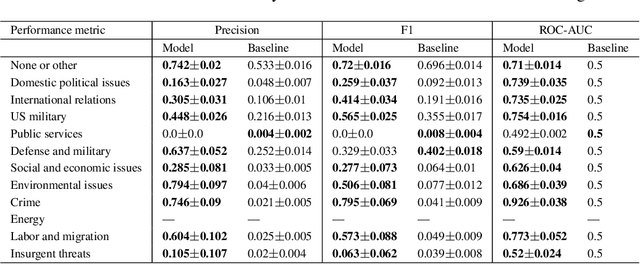 Figure 4 for Large Language Models Reveal Information Operation Goals, Tactics, and Narrative Frames