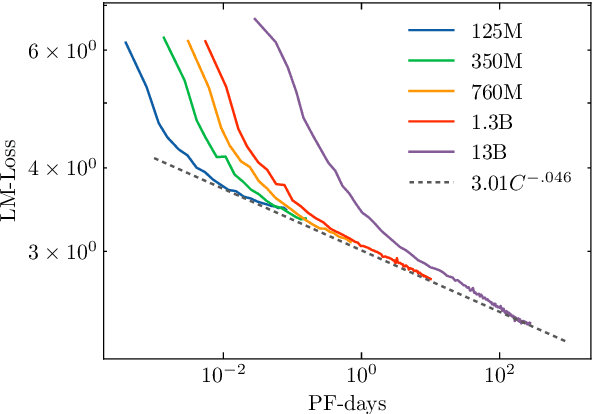 Figure 1 for What Language Model to Train if You Have One Million GPU Hours?