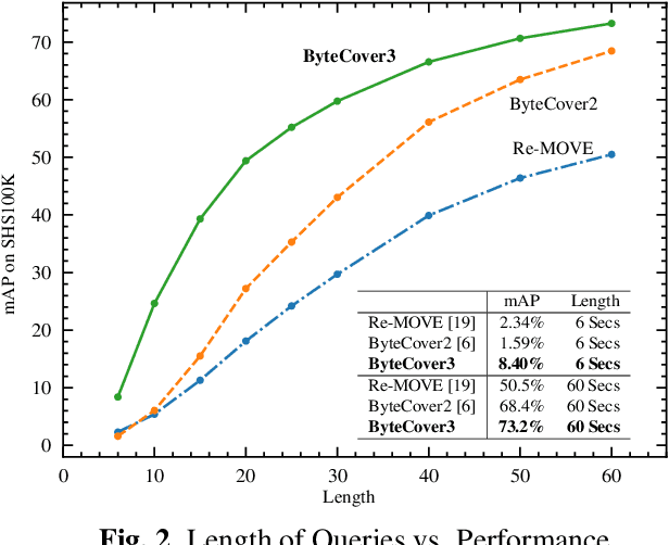 Figure 3 for ByteCover3: Accurate Cover Song Identification on Short Queries