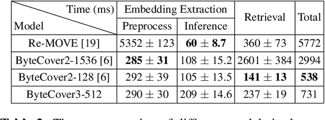 Figure 4 for ByteCover3: Accurate Cover Song Identification on Short Queries