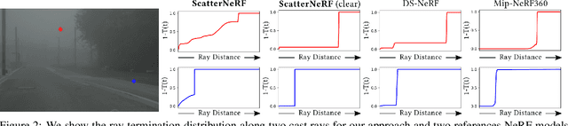 Figure 3 for ScatterNeRF: Seeing Through Fog with Physically-Based Inverse Neural Rendering