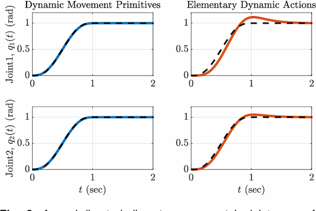 Figure 3 for Robot Control based on Motor Primitives -- A Comparison of Two Approaches