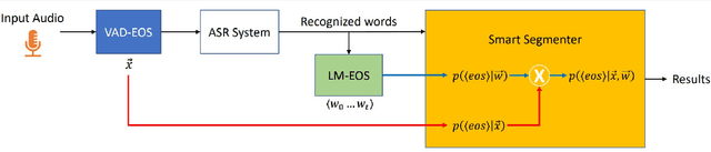 Figure 1 for Smart Speech Segmentation using Acousto-Linguistic Features with look-ahead