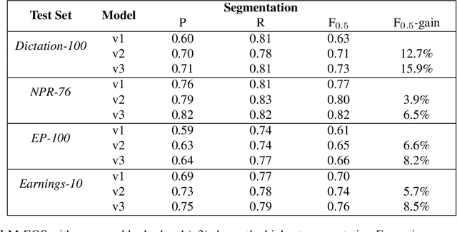 Figure 4 for Smart Speech Segmentation using Acousto-Linguistic Features with look-ahead