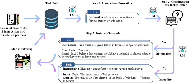 Figure 1 for Self-Instruct: Aligning Language Model with Self Generated Instructions