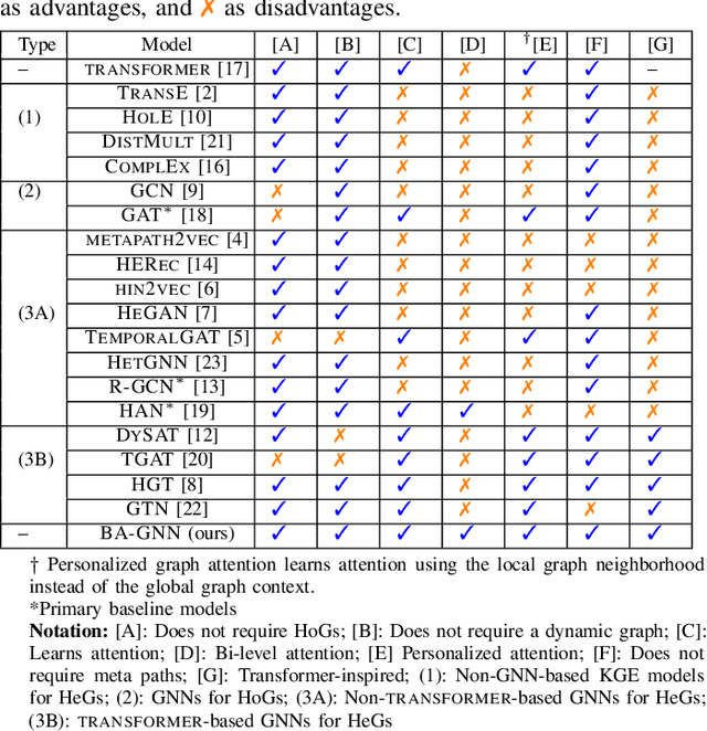 Figure 3 for Bi-Level Attention Graph Neural Networks