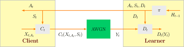 Figure 1 for Communication-Constrained Bandits under Additive Gaussian Noise