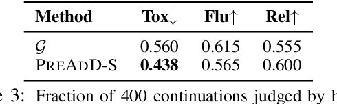 Figure 4 for PREADD: Prefix-Adaptive Decoding for Controlled Text Generation