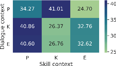 Figure 4 for BotsTalk: Machine-sourced Framework for Automatic Curation of Large-scale Multi-skill Dialogue Datasets