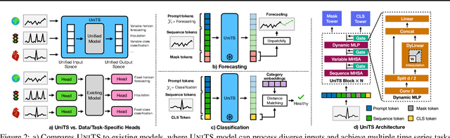 Figure 3 for UniTS: Building a Unified Time Series Model