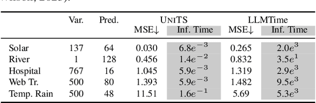Figure 4 for UniTS: Building a Unified Time Series Model