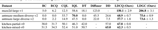 Figure 2 for Reasoning with Latent Diffusion in Offline Reinforcement Learning