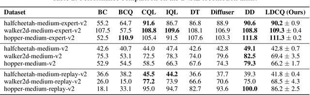 Figure 4 for Reasoning with Latent Diffusion in Offline Reinforcement Learning