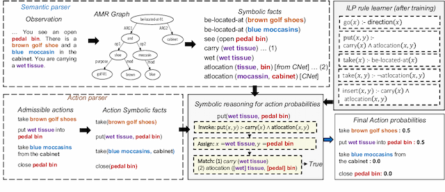 Figure 2 for Learning Symbolic Rules over Abstract Meaning Representations for Textual Reinforcement Learning