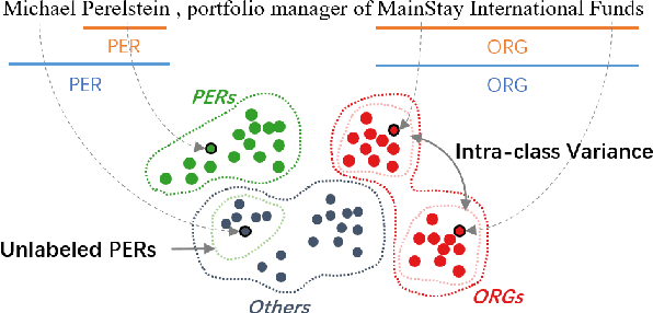 Figure 1 for MProto: Multi-Prototype Network with Denoised Optimal Transport for Distantly Supervised Named Entity Recognition