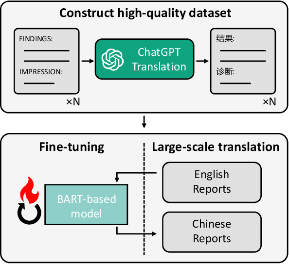 Figure 3 for DoctorGLM: Fine-tuning your Chinese Doctor is not a Herculean Task