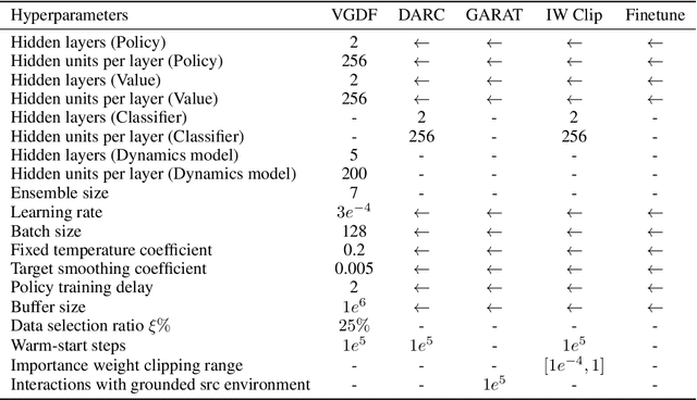 Figure 4 for Cross-Domain Policy Adaptation via Value-Guided Data Filtering