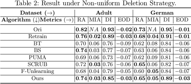 Figure 4 for Debiasing Machine Unlearning with Counterfactual Examples