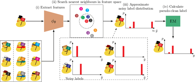 Figure 1 for Towards the Identifiability in Noisy Label Learning: A Multinomial Mixture Approach