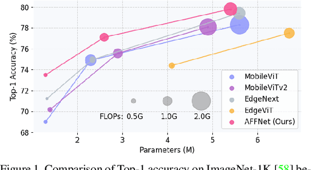 Figure 1 for Adaptive Frequency Filters As Efficient Global Token Mixers
