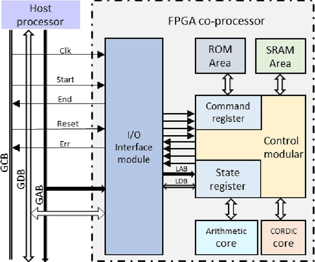 Figure 2 for VLSI Architectures of Forward Kinematic Processor for Robotics Applications