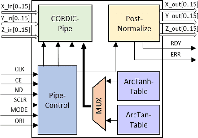 Figure 3 for VLSI Architectures of Forward Kinematic Processor for Robotics Applications