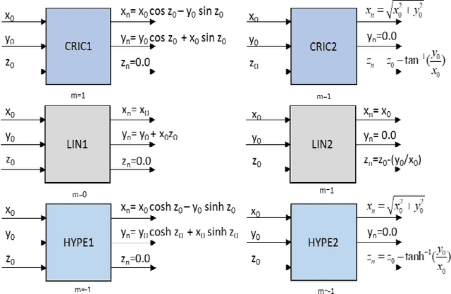 Figure 4 for VLSI Architectures of Forward Kinematic Processor for Robotics Applications