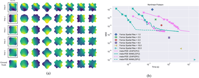Figure 2 for Meta-PDE: Learning to Solve PDEs Quickly Without a Mesh