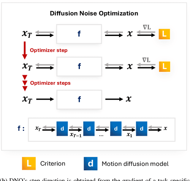 Figure 2 for Optimizing Diffusion Noise Can Serve As Universal Motion Priors