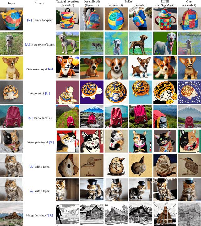 Figure 3 for Domain-Agnostic Tuning-Encoder for Fast Personalization of Text-To-Image Models