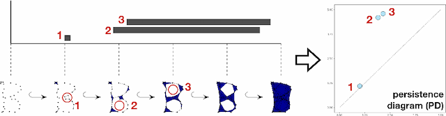 Figure 3 for Topological Node2vec: Enhanced Graph Embedding via Persistent Homology