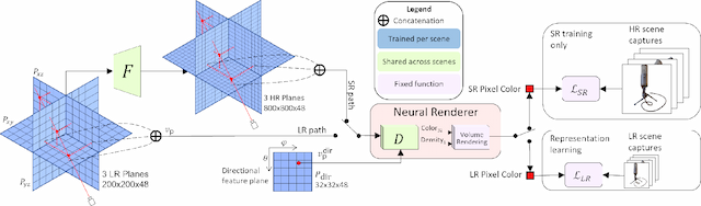 Figure 3 for Neural Volume Super-Resolution