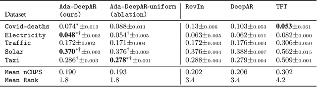 Figure 2 for Adaptive Sampling for Probabilistic Forecasting under Distribution Shift