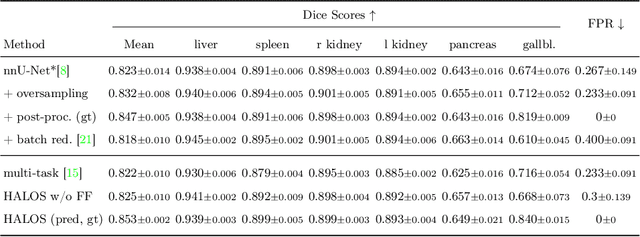 Figure 2 for HALOS: Hallucination-free Organ Segmentation after Organ Resection Surgery