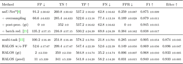 Figure 4 for HALOS: Hallucination-free Organ Segmentation after Organ Resection Surgery