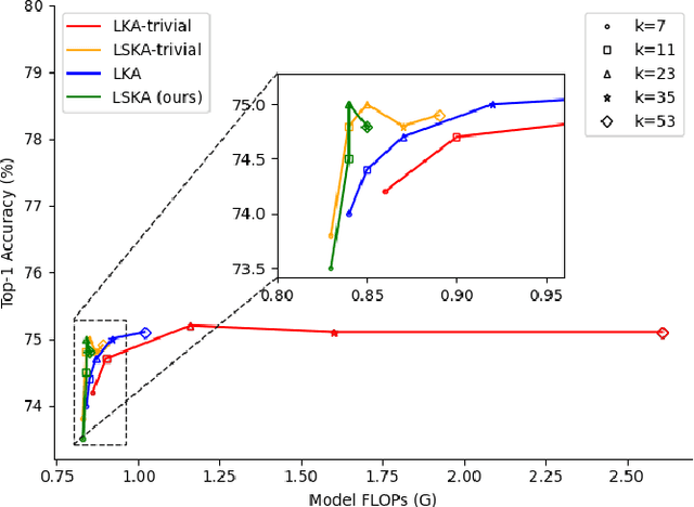 Figure 1 for Large Separable Kernel Attention: Rethinking the Large Kernel Attention Design in CNN
