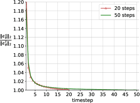 Figure 4 for Elucidating the Exposure Bias in Diffusion Models