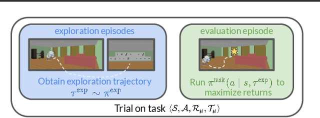 Figure 3 for Simple Embodied Language Learning as a Byproduct of Meta-Reinforcement Learning