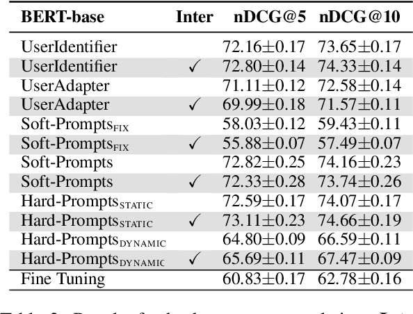 Figure 3 for PerPLM: Personalized Fine-tuning of Pretrained Language Models via Writer-specific Intermediate Learning and Prompts