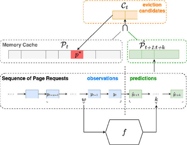 Figure 1 for MUSTACHE: Multi-Step-Ahead Predictions for Cache Eviction