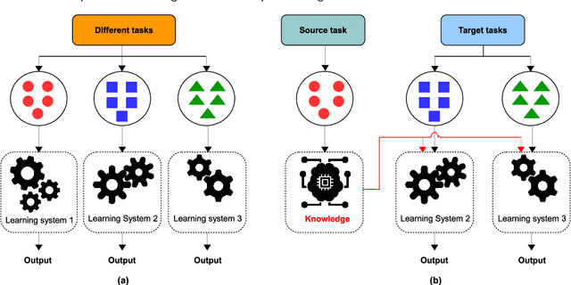 Figure 3 for Deep Transfer Learning for Automatic Speech Recognition: Towards Better Generalization