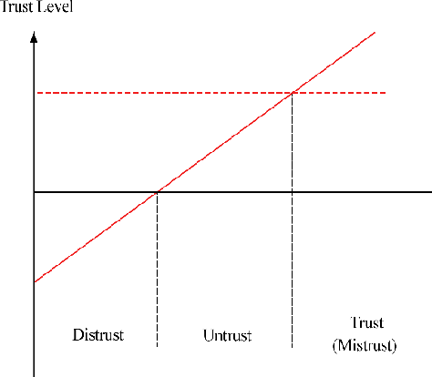 Figure 3 for The Effects of Interaction Conflicts, Levels of Automation, and Frequency of Automation on Human Automation Trust and Acceptance