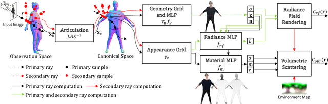 Figure 2 for IntrinsicAvatar: Physically Based Inverse Rendering of Dynamic Humans from Monocular Videos via Explicit Ray Tracing