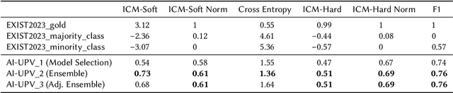 Figure 2 for AI-UPV at EXIST 2023 -- Sexism Characterization Using Large Language Models Under The Learning with Disagreements Regime