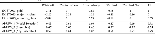 Figure 4 for AI-UPV at EXIST 2023 -- Sexism Characterization Using Large Language Models Under The Learning with Disagreements Regime