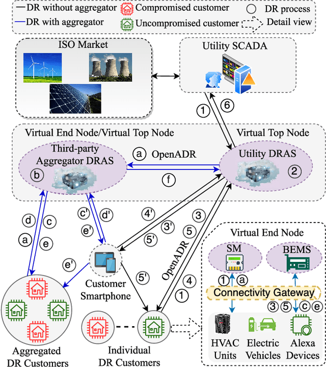 Figure 1 for Causative Cyberattacks on Online Learning-based Automated Demand Response Systems