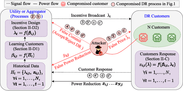 Figure 3 for Causative Cyberattacks on Online Learning-based Automated Demand Response Systems