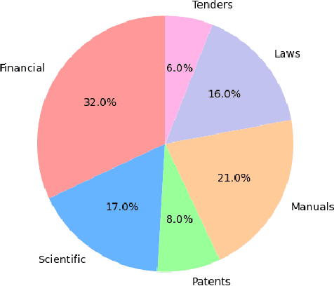 Figure 1 for Document AI: A Comparative Study of Transformer-Based, Graph-Based Models, and Convolutional Neural Networks For Document Layout Analysis